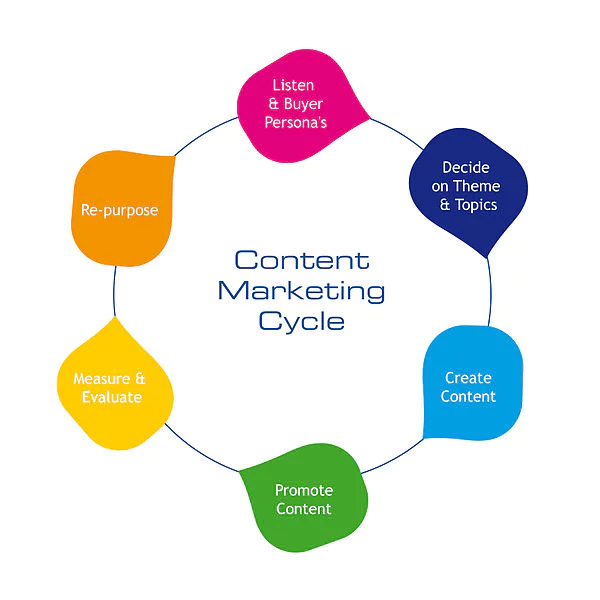 The Importance of Building a Content Strategy: Why It’s Key to Success